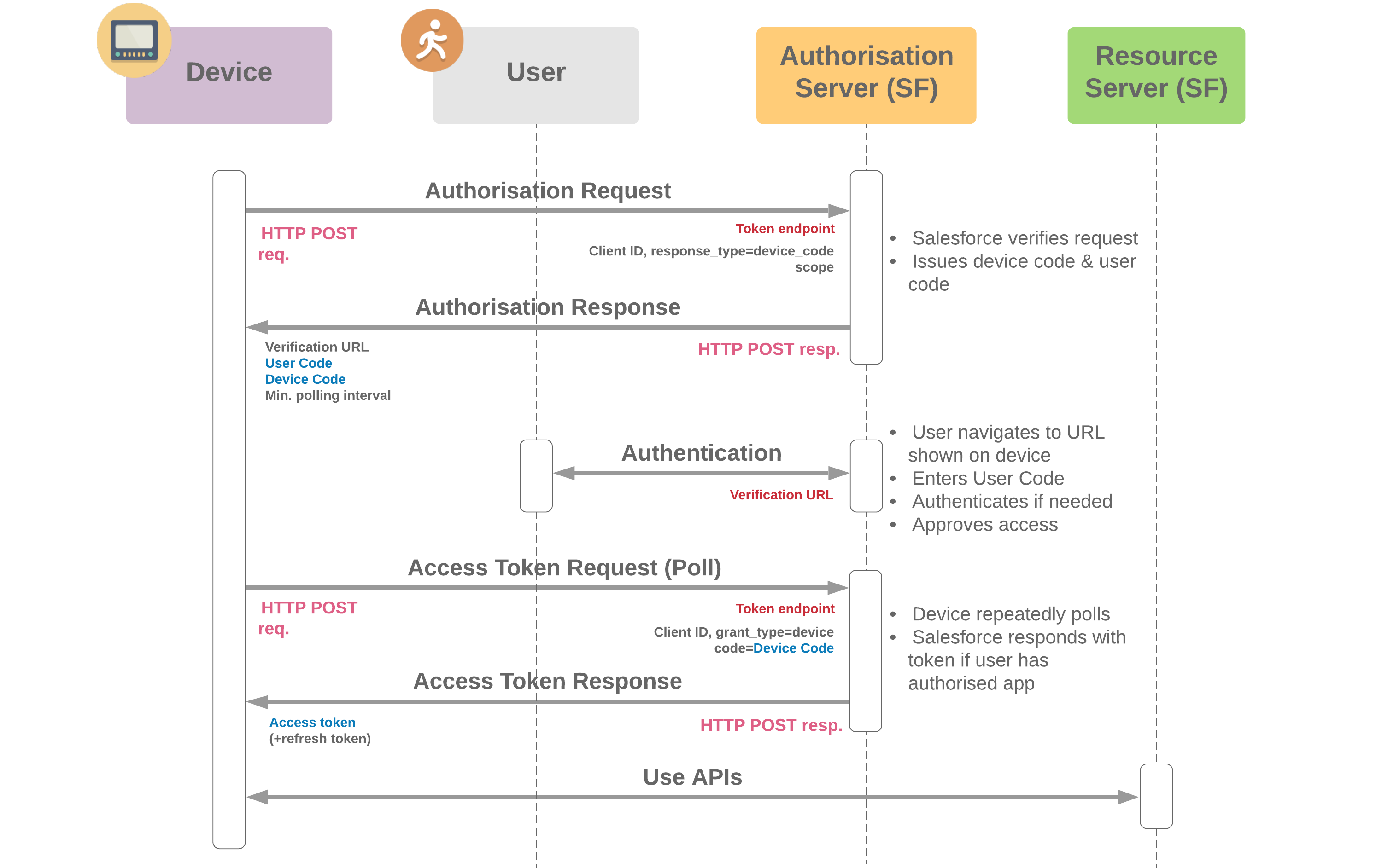 Device Authorisation Flow Diagram