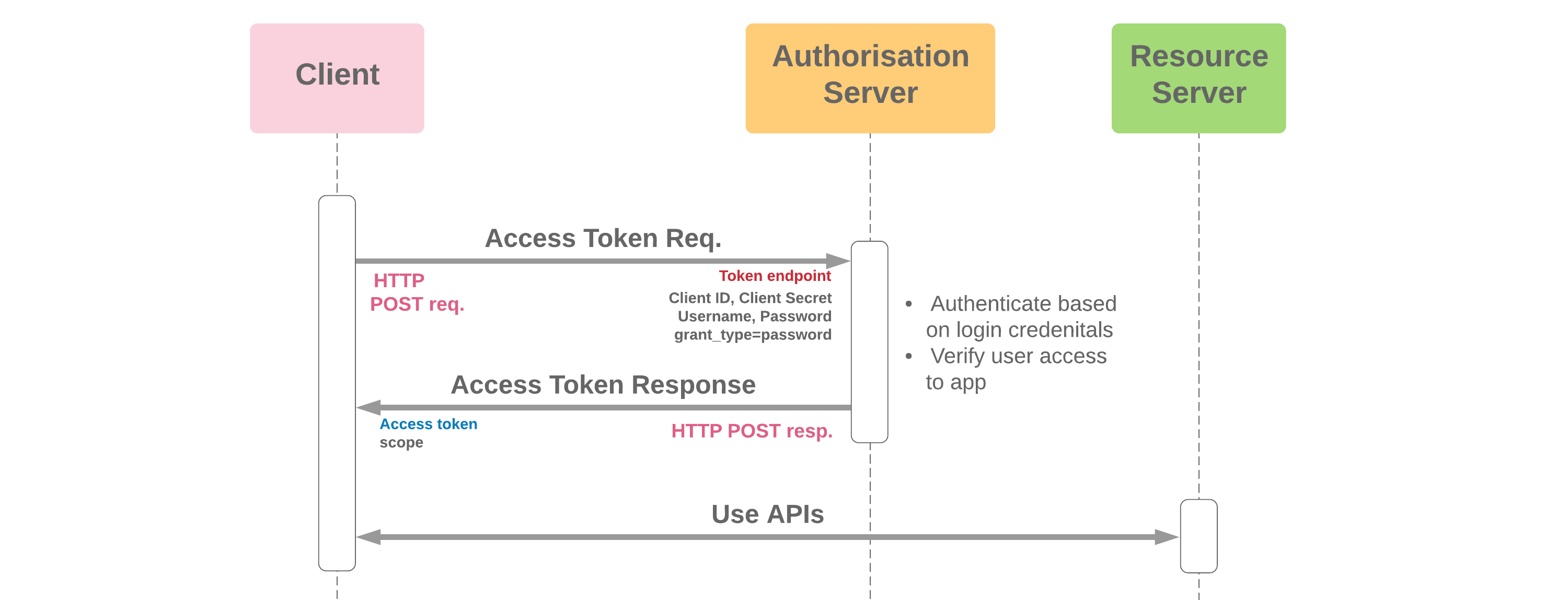 Username-Password Flow Diagram