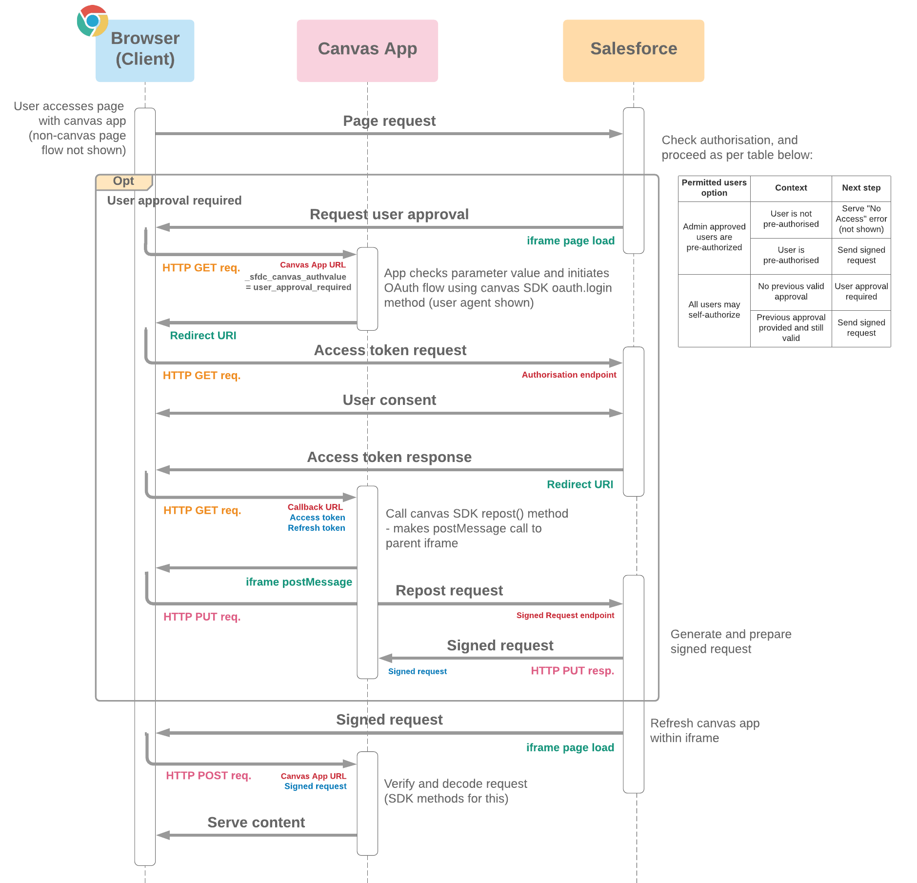 Canvas App Signed Request Flow Diagram
