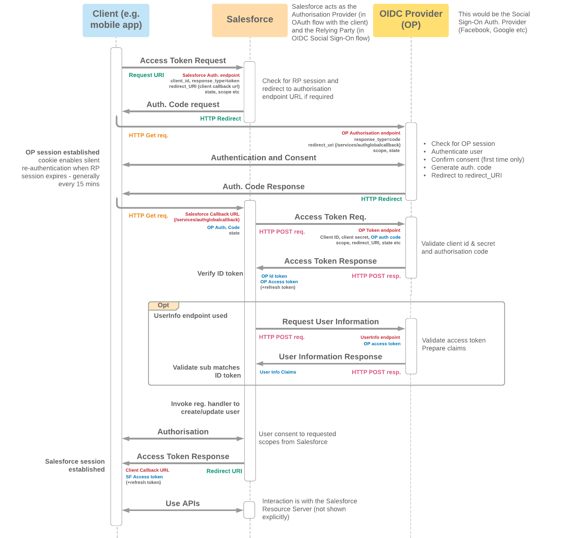 OAuth 2.0 User-Agent with Social Sign On Diagram