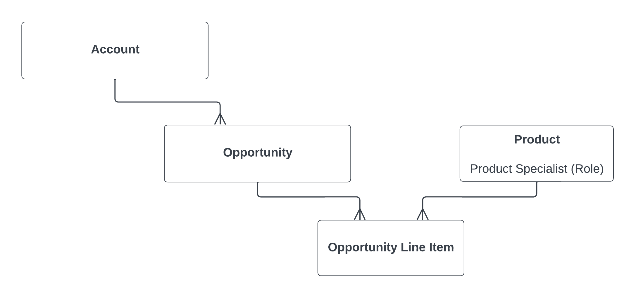 Object model for sharing based on a common child