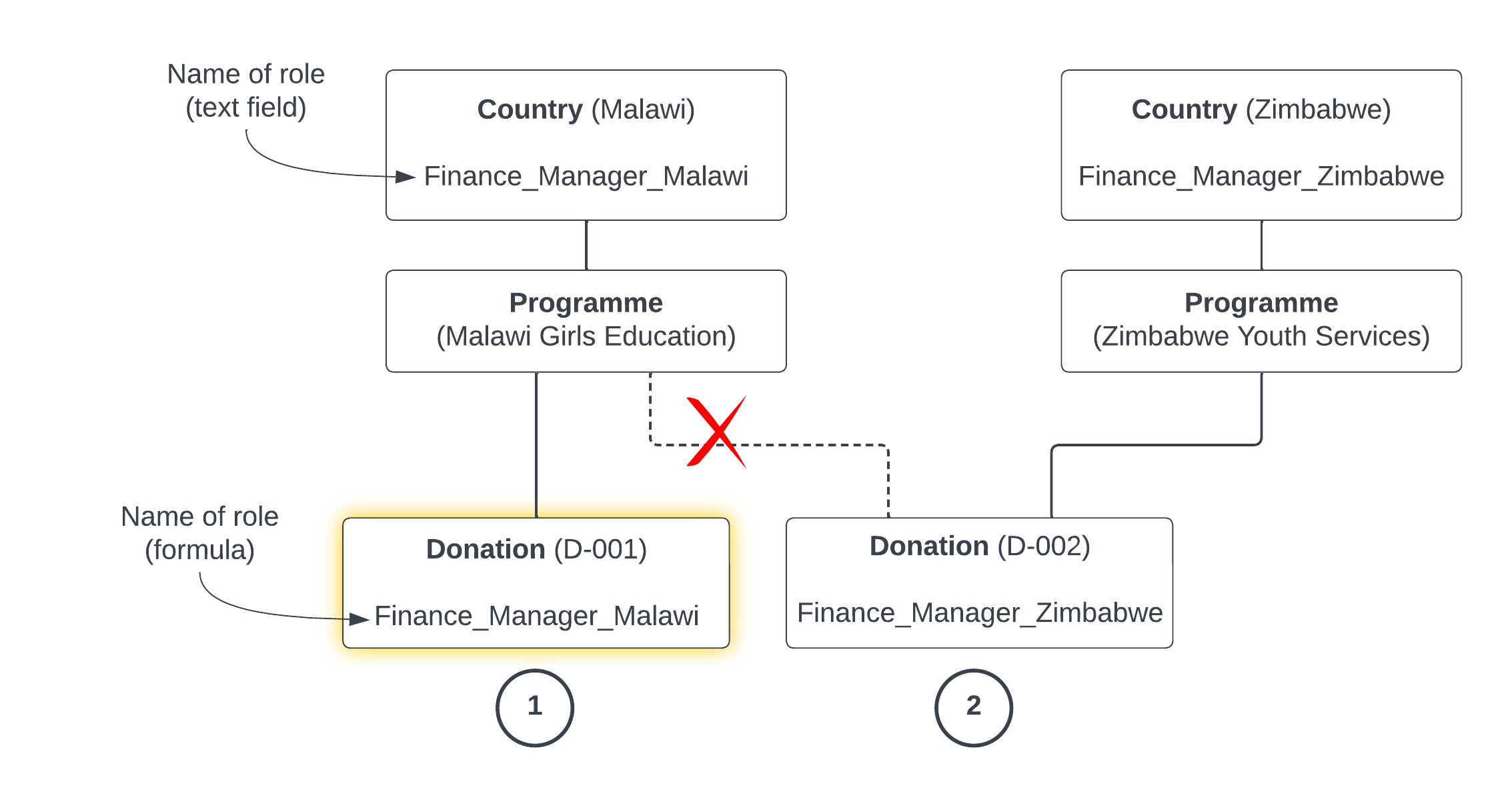 Donation update scenarios