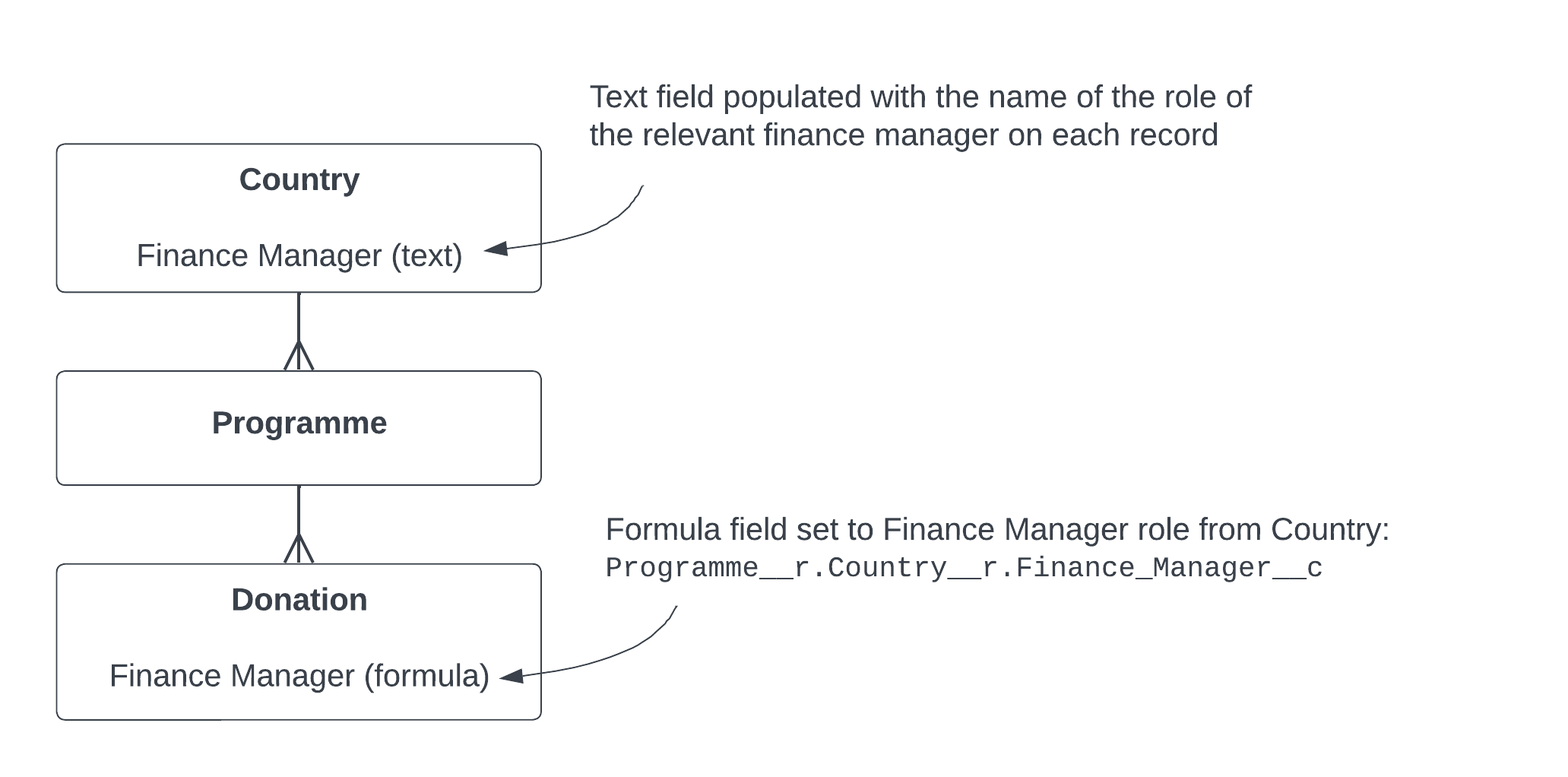 Object model for sharing based on a standard rule