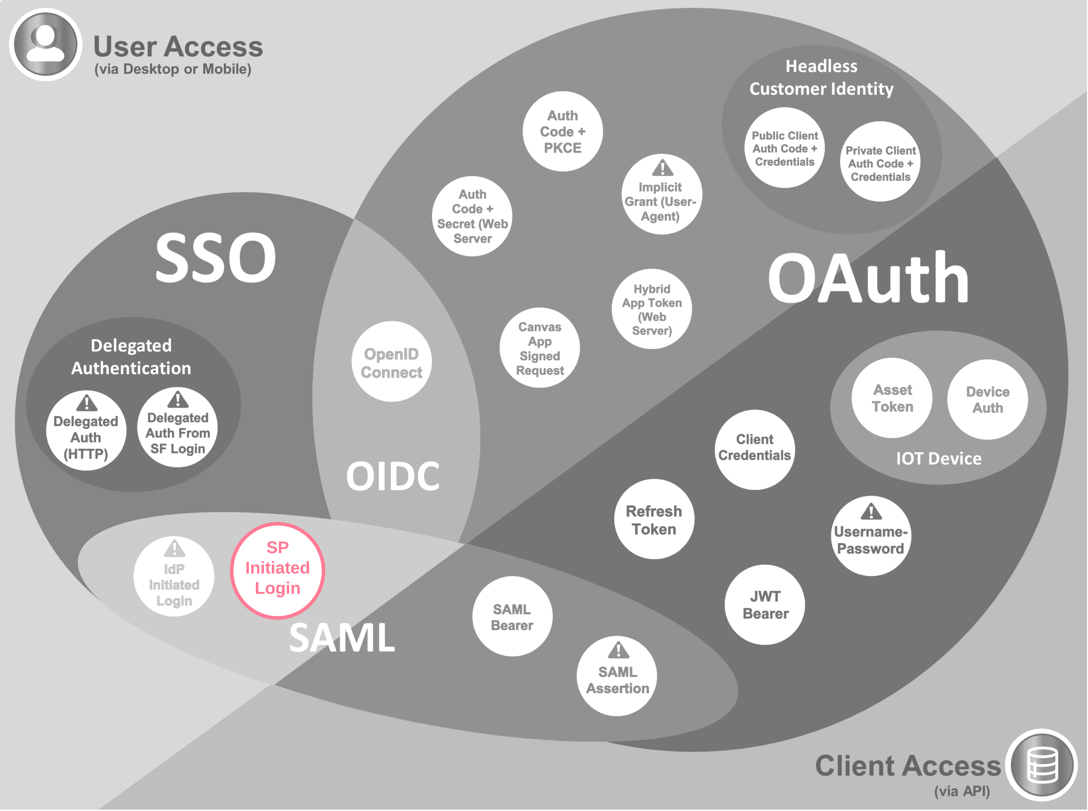 Diagram with flow in context