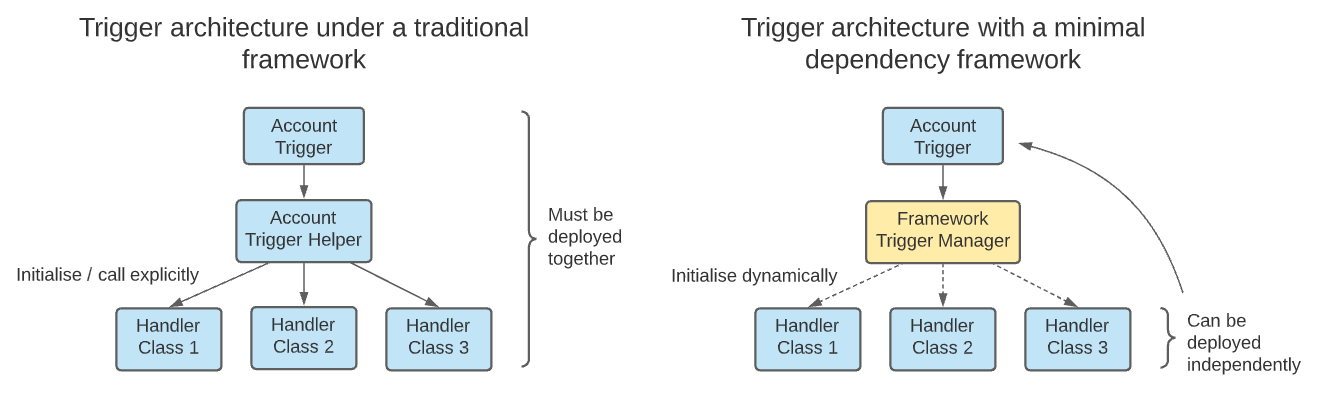 Traditional and modern trigger architecture